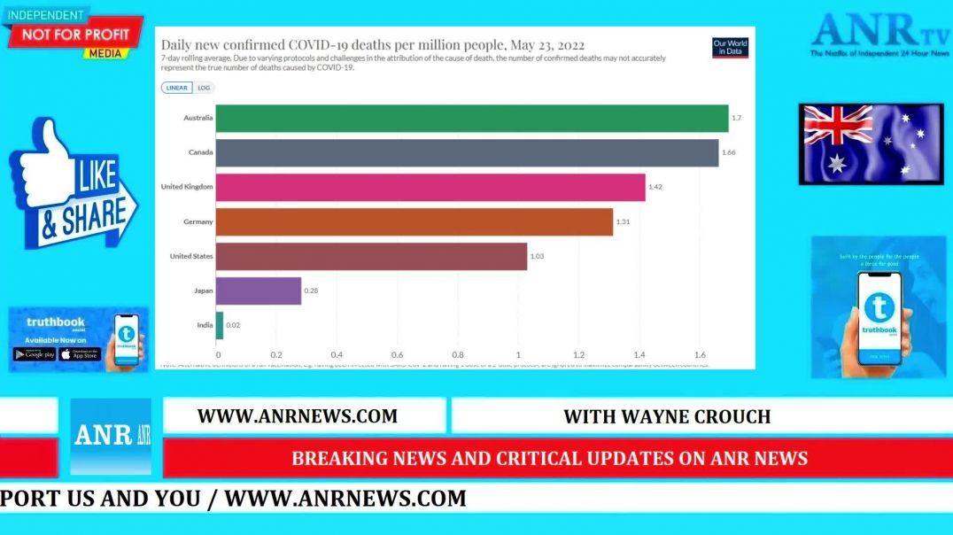 ⁣ANR news a quick update on covid figures vax to death ratios