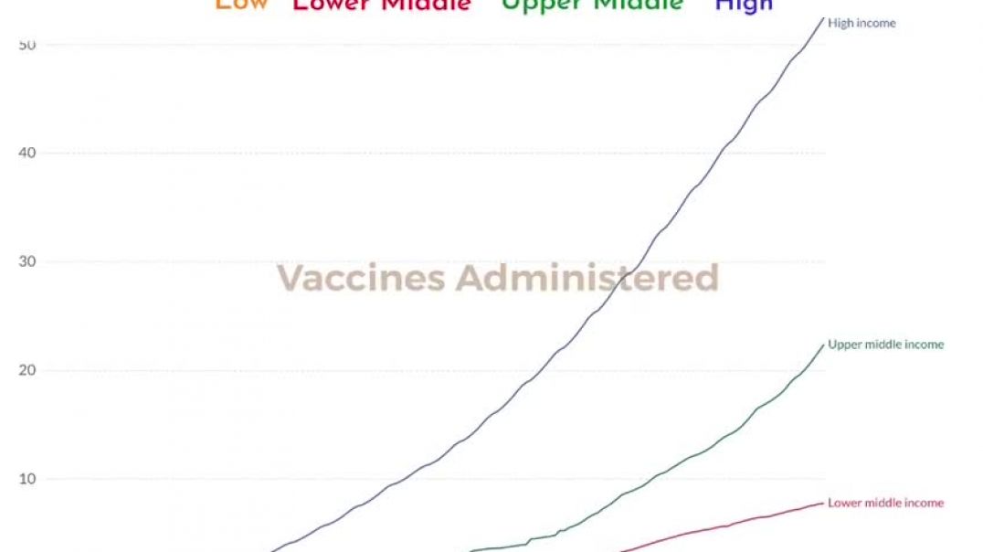 ⁣Global Comparison by Income Level. C0V 19 Vaxxine Doses Administered per 100 People
