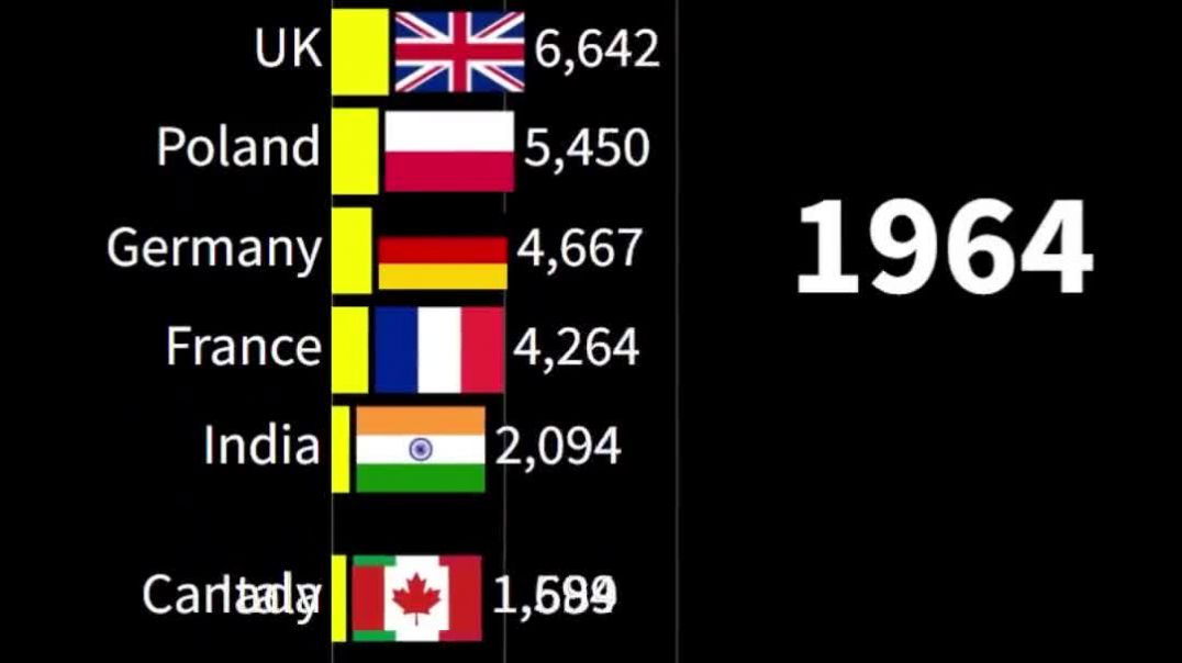 ⁣Top 10 Countries With the Highest Defence Budgets from 1941 to 2021