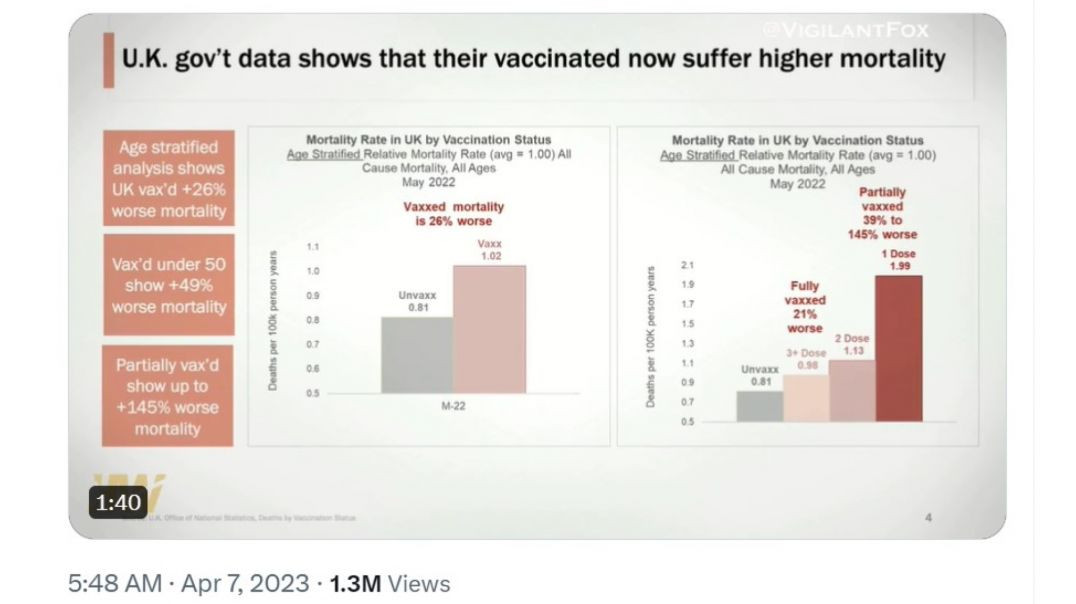 ⁣Analysis Shows 26% Worse Mortality Among the Vaccinated [MIRROR]